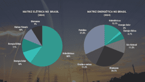 Leia mais sobre o artigo Diferença entre matriz elétrica e energética